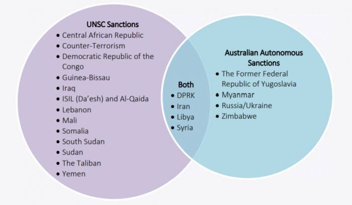 UNSC Sanctions and Australian Autonomous Sanctions