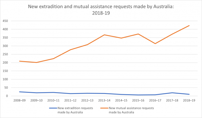 Extradition and mutual assistance requests made by Australia