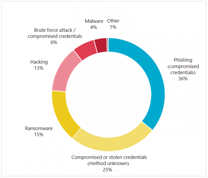 Cyber incident breaches
