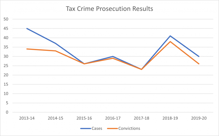 Tax crime prosecution results