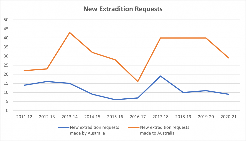 How many extradition and MLA requests does Australia receive and make
