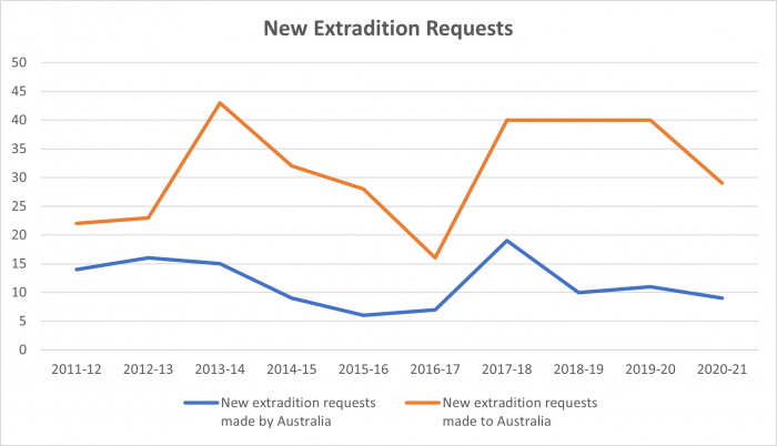 New extradition requests