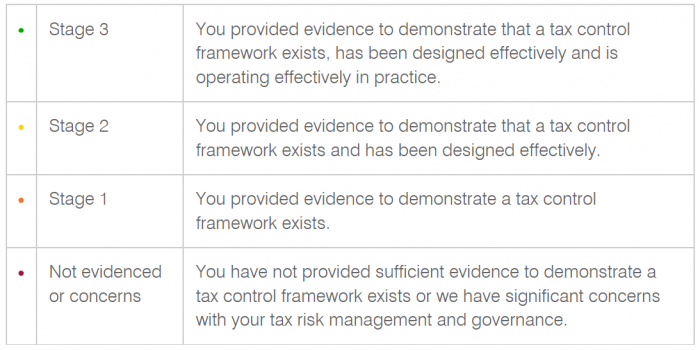 The ATO’s tax risk management and governance rating system
