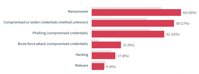 Cyber incident breaches
