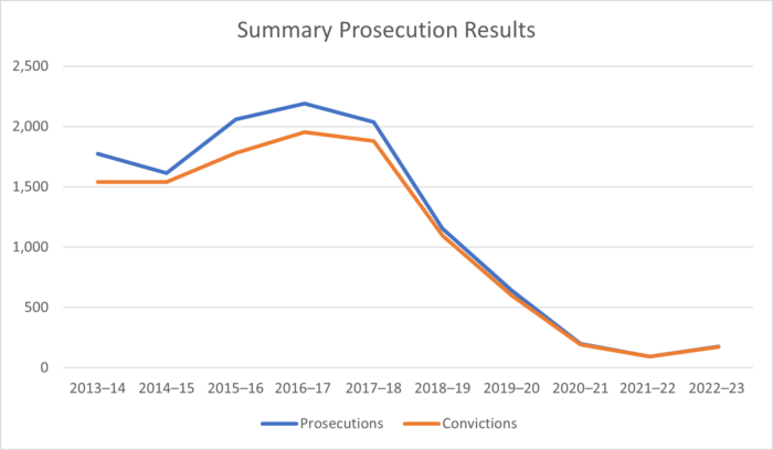 Summary prosecution results
