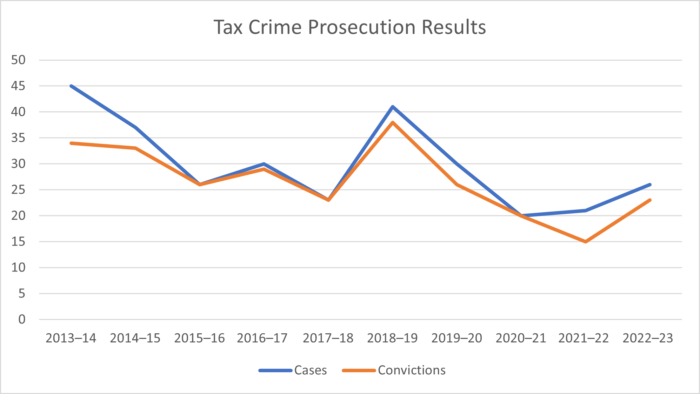 Tax crime prosecution results